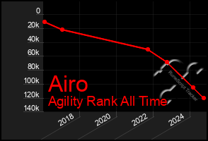 Total Graph of Airo
