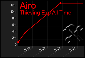 Total Graph of Airo