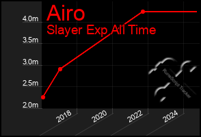 Total Graph of Airo
