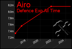 Total Graph of Airo