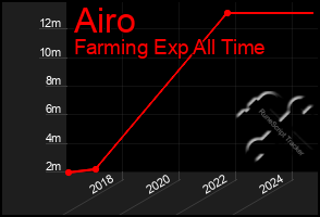 Total Graph of Airo
