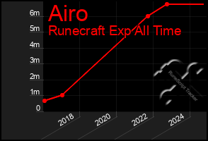 Total Graph of Airo