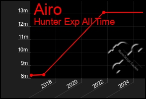Total Graph of Airo