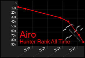 Total Graph of Airo