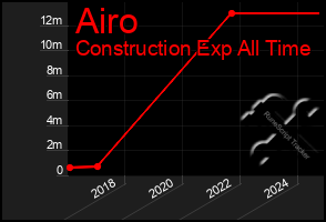 Total Graph of Airo