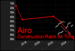 Total Graph of Airo