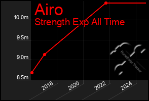 Total Graph of Airo