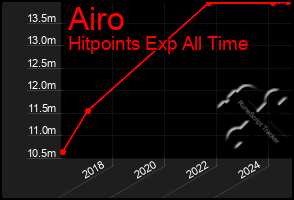 Total Graph of Airo