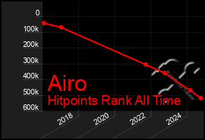 Total Graph of Airo