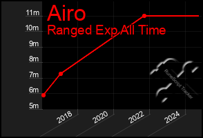 Total Graph of Airo