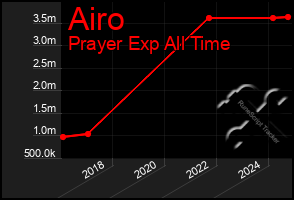 Total Graph of Airo