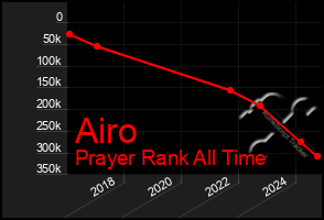 Total Graph of Airo