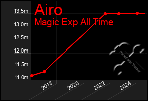 Total Graph of Airo