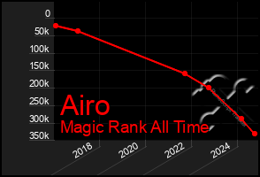 Total Graph of Airo