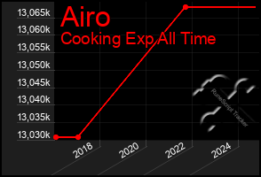 Total Graph of Airo