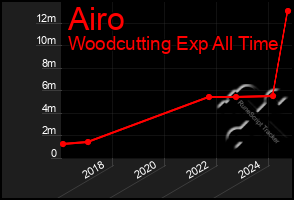 Total Graph of Airo