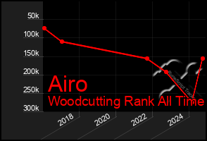 Total Graph of Airo