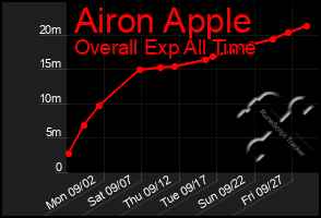 Total Graph of Airon Apple