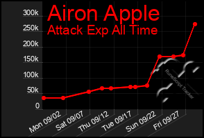Total Graph of Airon Apple