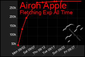 Total Graph of Airon Apple