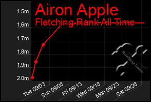 Total Graph of Airon Apple