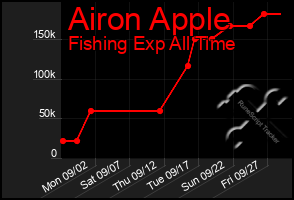 Total Graph of Airon Apple