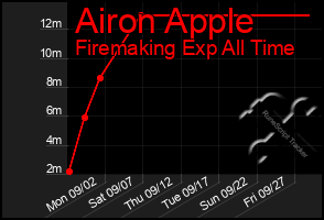 Total Graph of Airon Apple