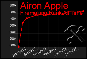 Total Graph of Airon Apple