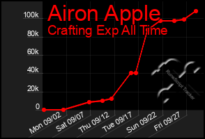 Total Graph of Airon Apple