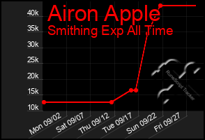 Total Graph of Airon Apple