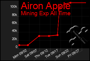 Total Graph of Airon Apple