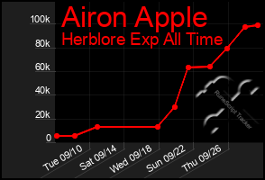 Total Graph of Airon Apple