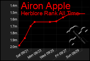 Total Graph of Airon Apple