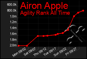 Total Graph of Airon Apple