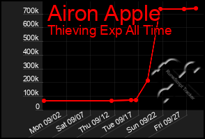 Total Graph of Airon Apple