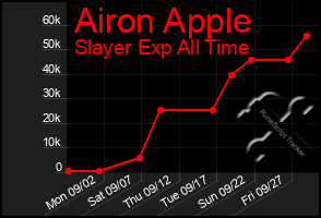 Total Graph of Airon Apple