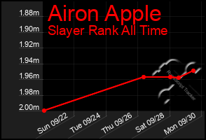 Total Graph of Airon Apple