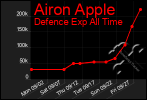 Total Graph of Airon Apple