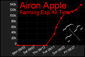 Total Graph of Airon Apple