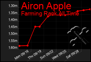 Total Graph of Airon Apple