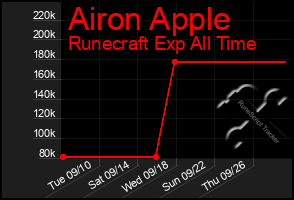 Total Graph of Airon Apple