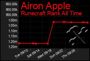 Total Graph of Airon Apple