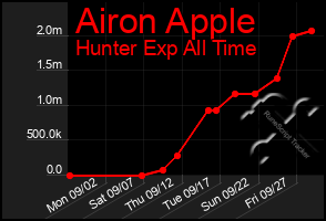 Total Graph of Airon Apple