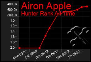 Total Graph of Airon Apple