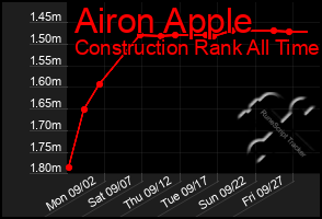 Total Graph of Airon Apple