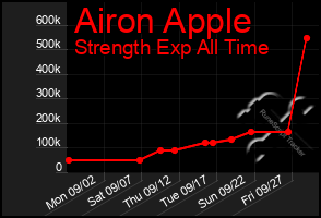 Total Graph of Airon Apple