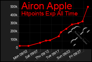 Total Graph of Airon Apple