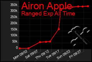 Total Graph of Airon Apple
