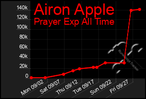 Total Graph of Airon Apple
