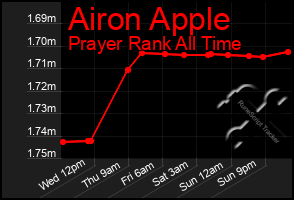 Total Graph of Airon Apple